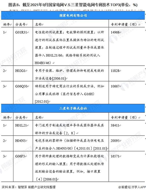 獨家解讀 國家電網與三星智能電網技術布局全景對比
